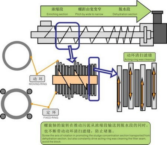  叠螺式污泥脱水机工艺