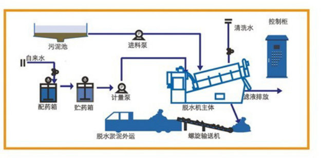  叠螺式污泥脱水机工艺