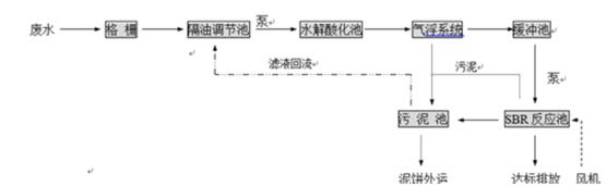 宰鸭厂污水处理设备