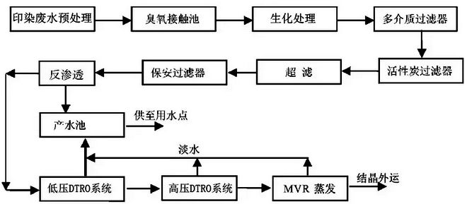 印染高盐废水处理