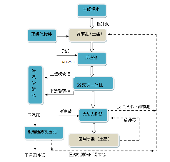 玻璃磨边废水处理设备